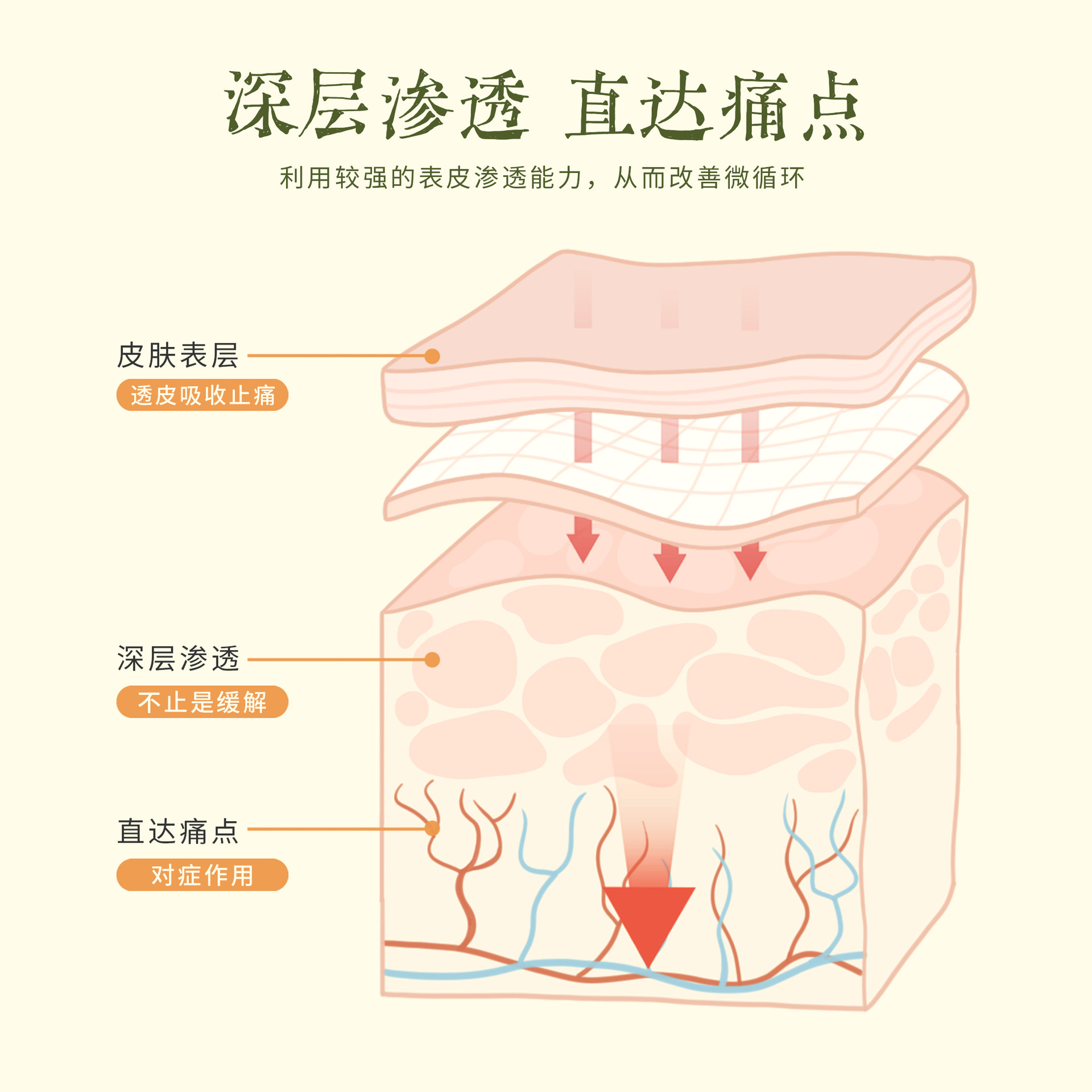 Herbal Jiu Tong Liquid - Shoulder, Neck, Waist, Leg, Back External Use Roll-On, Heating Massage Cream, Herbal Care
