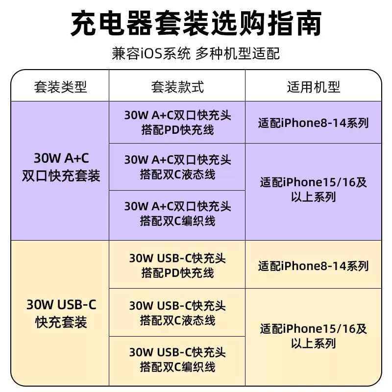 Wow customized 3C certified A+C charger set applicable to Apple PD30W charger head dual port fast charger
