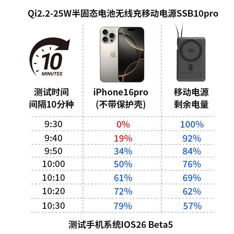 qi2.2 certified 25W semi-solid battery magnetic wireless charging bank compatible with iPhone Apple 17 power bank